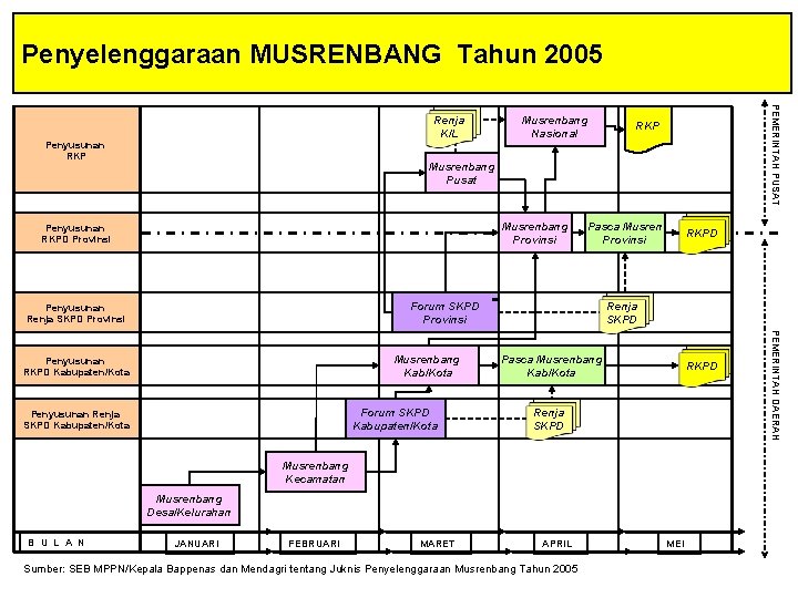 Penyelenggaraan MUSRENBANG Tahun 2005 Penyusunan RKP Musrenbang Nasional PEMERINTAH PUSAT Renja K/L RKP Musrenbang