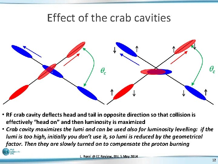 Effect of the crab cavities • RF crab cavity deflects head and tail in