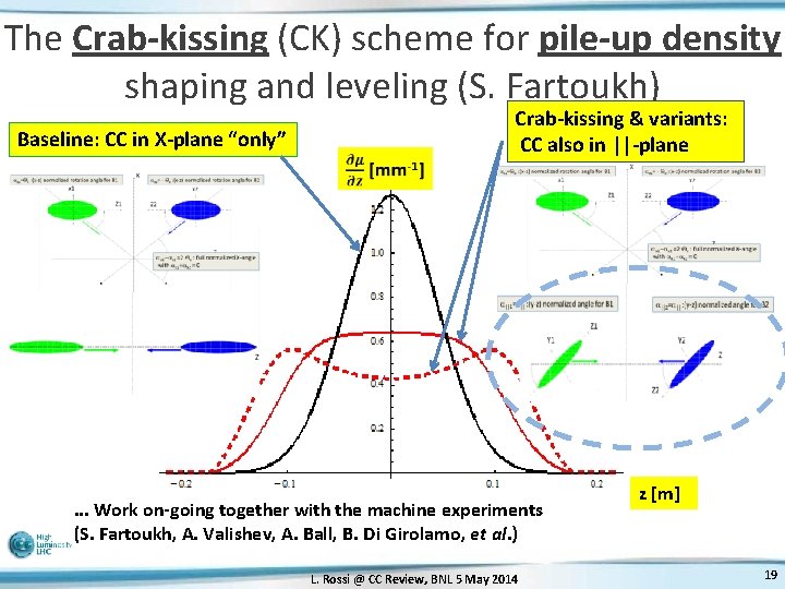 The Crab-kissing (CK) scheme for pile-up density shaping and leveling (S. Fartoukh) Baseline: CC