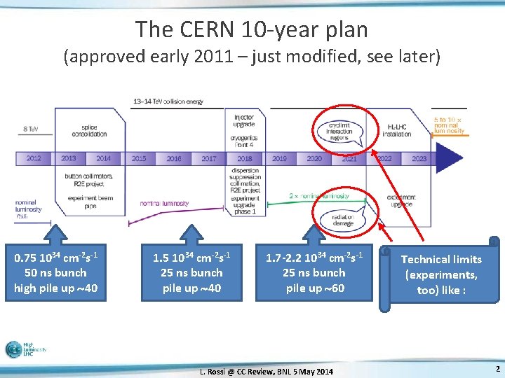 The CERN 10 -year plan (approved early 2011 – just modified, see later) 0.