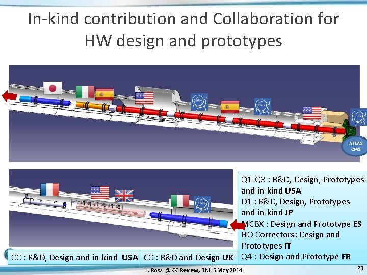 In-kind contribution and Collaboration for HW design and prototypes ATLAS CMS Q 1 -Q