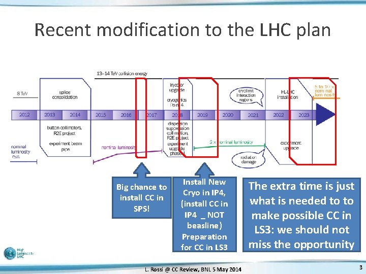 Recent modification to the LHC plan Big chance to install CC in SPS! Install