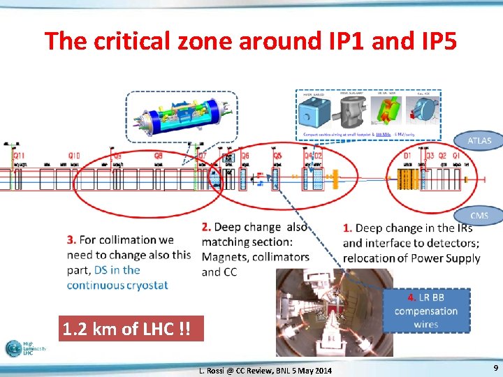 The critical zone around IP 1 and IP 5 1. 2 km of LHC