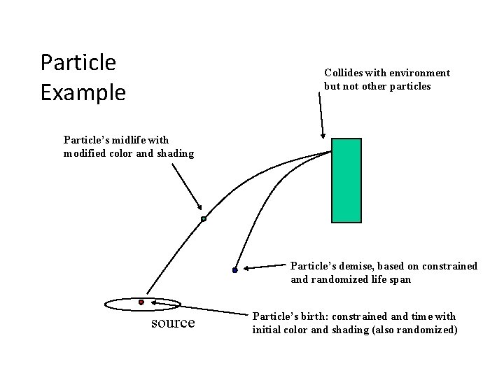 Particle Example Collides with environment but not other particles Particle’s midlife with modified color