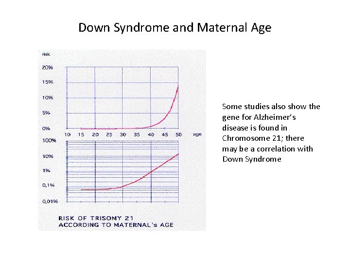 Down Syndrome and Maternal Age Some studies also show the gene for Alzheimer’s disease