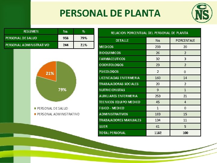 PERSONAL DE PLANTA RESUMEN No. % PERSONAL DE SALUD 938 79% PERSONAL ADMINISTRATIVO 244