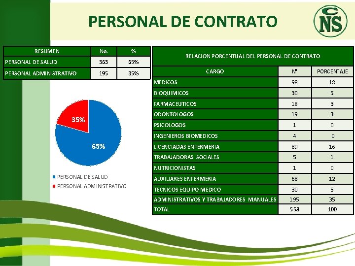 PERSONAL DE CONTRATO RESUMEN No. % PERSONAL DE SALUD 363 65% PERSONAL ADMINISTRATIVO 195