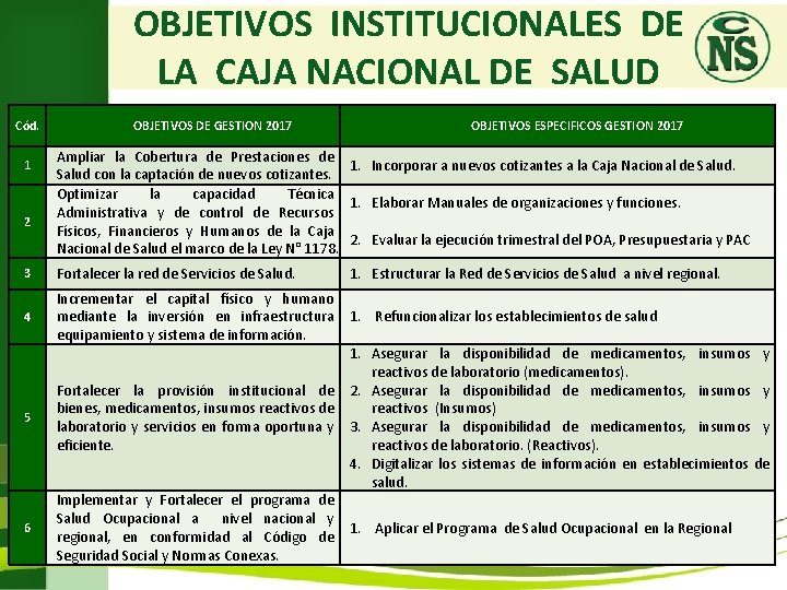 OBJETIVOS INSTITUCIONALES DE LA CAJA NACIONAL DE SALUD Cód. 1 2 3 4 5