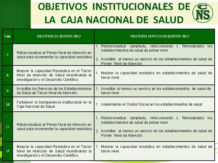 OBJETIVOS INSTITUCIONALES DE LA CAJA NACIONAL DE SALUD Cód. 7 OBJETIVOS DE GESTION 2017