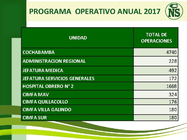 PROGRAMA OPERATIVO ANUAL 2017 UNIDAD COCHABAMBA TOTAL DE OPERACIONES 4740 ADMINISTRACION REGIONAL 228 JEFATURA