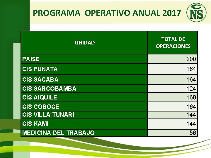 PROGRAMA OPERATIVO ANUAL 2017 UNIDAD TOTAL DE OPERACIONES PAISE 200 CIS PUNATA 164 CIS