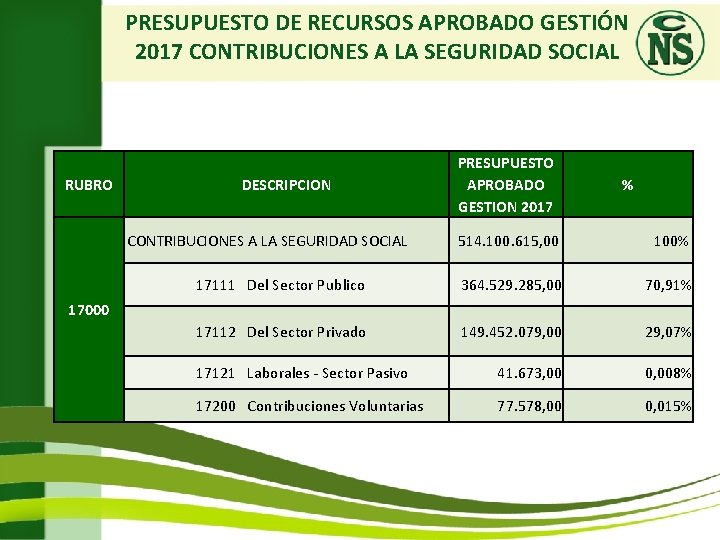 PRESUPUESTO DE RECURSOS APROBADO GESTIÓN 2017 CONTRIBUCIONES A LA SEGURIDAD SOCIAL RUBRO DESCRIPCION CONTRIBUCIONES