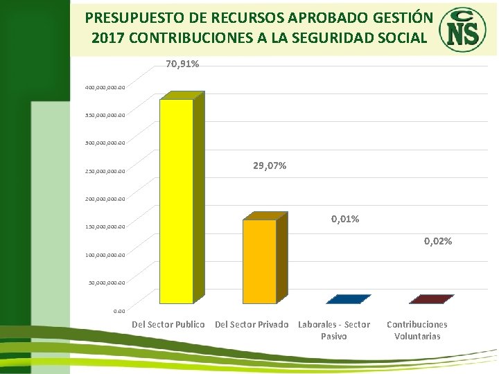 PRESUPUESTO DE RECURSOS APROBADO GESTIÓN 2017 CONTRIBUCIONES A LA SEGURIDAD SOCIAL 70, 91% 400,