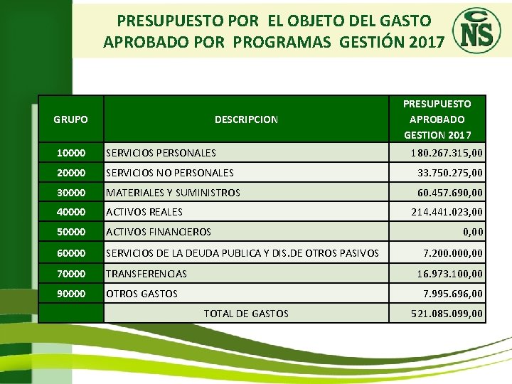 PRESUPUESTO POR EL OBJETO DEL GASTO APROBADO POR PROGRAMAS GESTIÓN 2017 GRUPO DESCRIPCION PRESUPUESTO