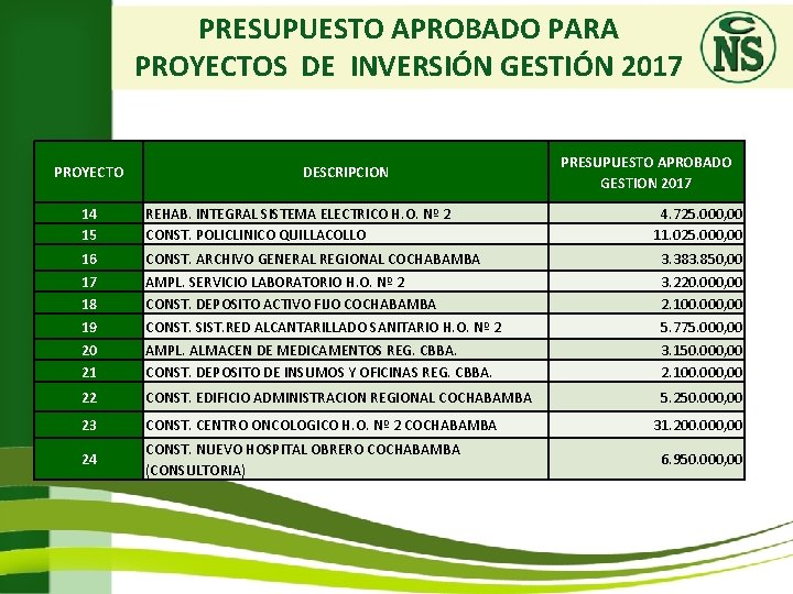 PRESUPUESTO APROBADO PARA PROYECTOS DE INVERSIÓN GESTIÓN 2017 PROYECTO DESCRIPCION PRESUPUESTO APROBADO GESTION 2017