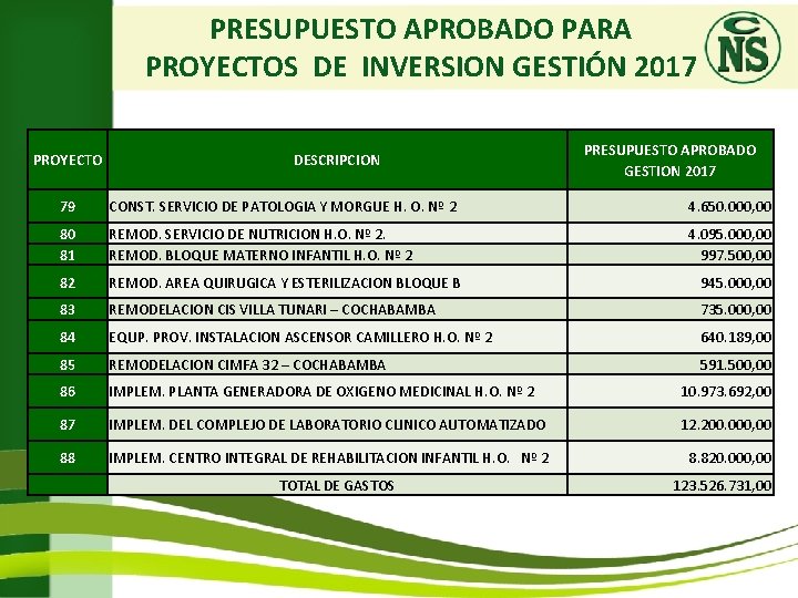 PRESUPUESTO APROBADO PARA PROYECTOS DE INVERSION GESTIÓN 2017 PROYECTO DESCRIPCION PRESUPUESTO APROBADO GESTION 2017