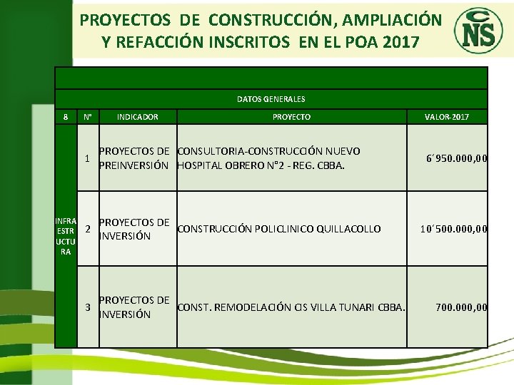 PROYECTOS DE CONSTRUCCIÓN, AMPLIACIÓN Y REFACCIÓN INSCRITOS EN EL POA 2017 DATOS GENERALES 8