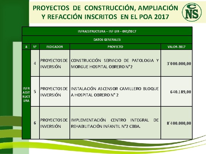 PROYECTOS DE CONSTRUCCIÓN, AMPLIACIÓN Y REFACCIÓN INSCRITOS EN EL POA 2017 INFRAESTRUCTURA – INF