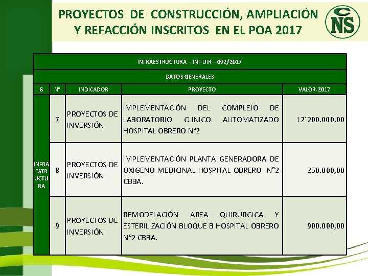 PROYECTOS DE CONSTRUCCIÓN, AMPLIACIÓN Y REFACCIÓN INSCRITOS EN EL POA 2017 INFRAESTRUCTURA – INF