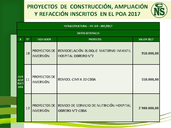 PROYECTOS DE CONSTRUCCIÓN, AMPLIACIÓN Y REFACCIÓN INSCRITOS EN EL POA 2017 INFRAESTRUCTURA – INF