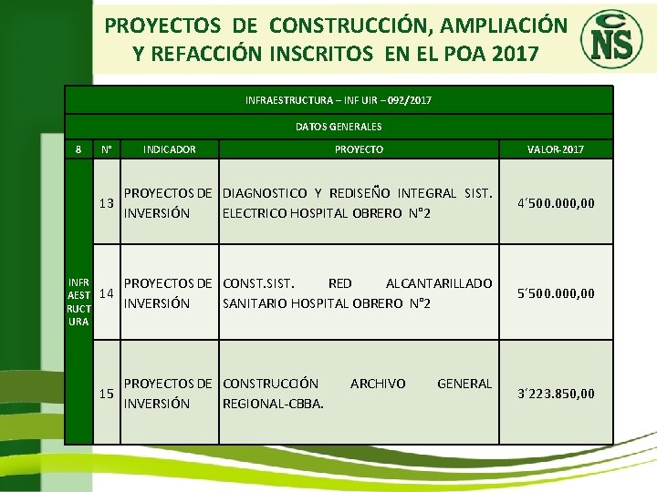 PROYECTOS DE CONSTRUCCIÓN, AMPLIACIÓN Y REFACCIÓN INSCRITOS EN EL POA 2017 INFRAESTRUCTURA – INF