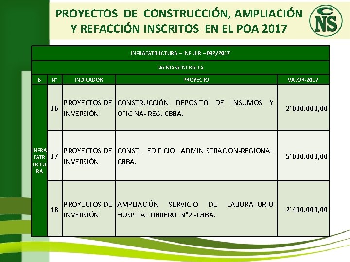 PROYECTOS DE CONSTRUCCIÓN, AMPLIACIÓN Y REFACCIÓN INSCRITOS EN EL POA 2017 INFRAESTRUCTURA – INF