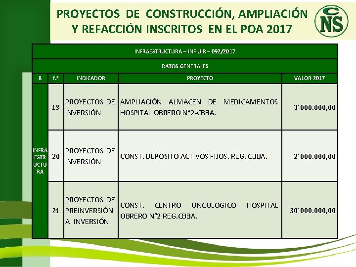 PROYECTOS DE CONSTRUCCIÓN, AMPLIACIÓN Y REFACCIÓN INSCRITOS EN EL POA 2017 INFRAESTRUCTURA – INF