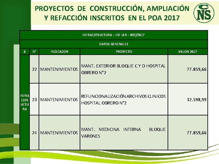 PROYECTOS DE CONSTRUCCIÓN, AMPLIACIÓN Y REFACCIÓN INSCRITOS EN EL POA 2017 INFRAESTRUCTURA – INF