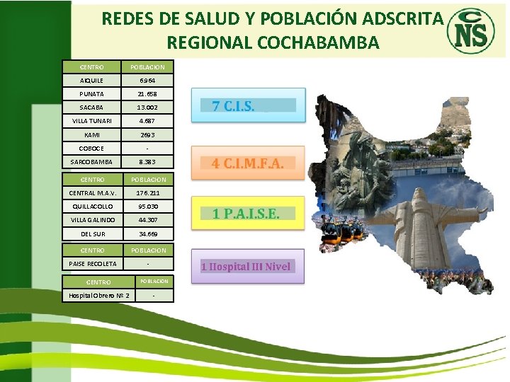 REDES DE SALUD Y POBLACIÓN ADSCRITA REGIONAL COCHABAMBA CENTRO POBLACION AIQUILE 6. 964 PUNATA