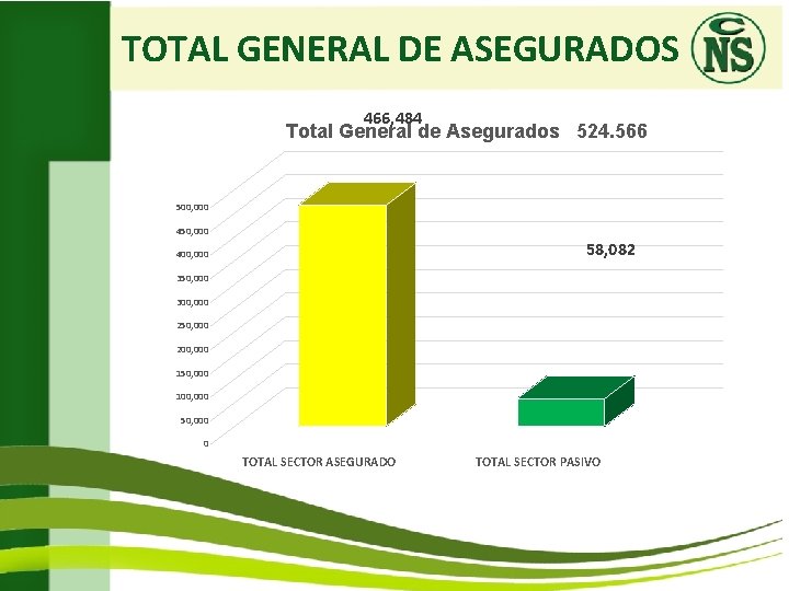 TOTAL GENERAL DE ASEGURADOS 466, 484 Total General de Asegurados 524. 566 500, 000