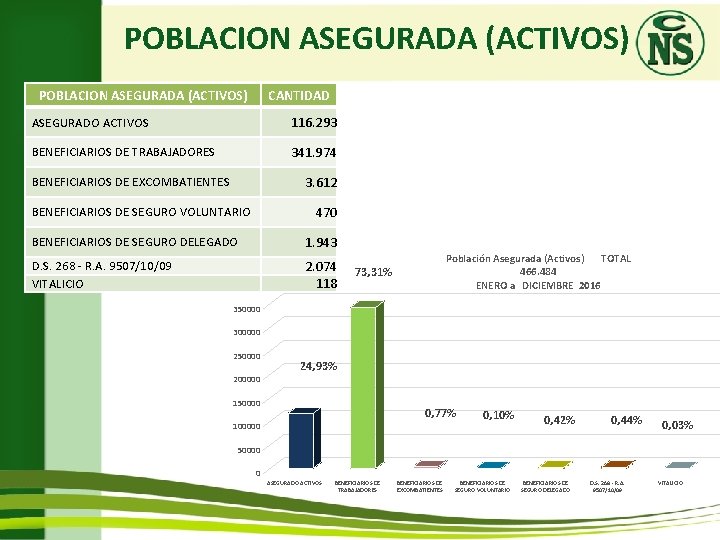 POBLACION ASEGURADA (ACTIVOS) CANTIDAD ASEGURADO ACTIVOS 116. 293 BENEFICIARIOS DE TRABAJADORES 341. 974 3.