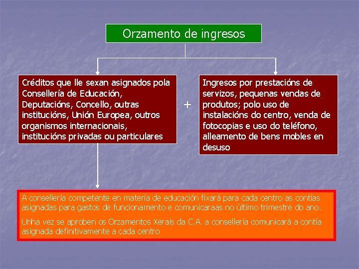 Orzamento de ingresos Créditos que lle sexan asignados pola Consellería de Educación, Deputacións, Concello,