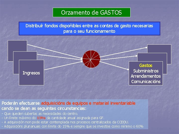 Orzamento de GASTOS Distribuír fondos dispoñibles entre as contas de gasto necesarias para o