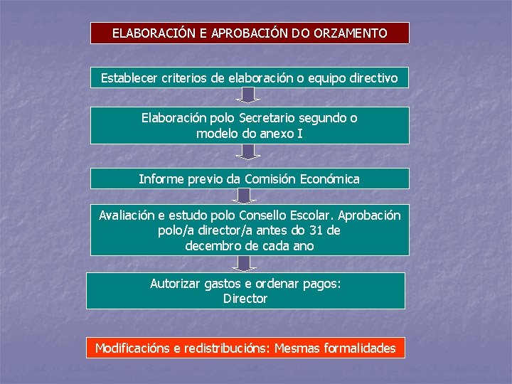 ELABORACIÓN E APROBACIÓN DO ORZAMENTO Establecer criterios de elaboración o equipo directivo Elaboración polo