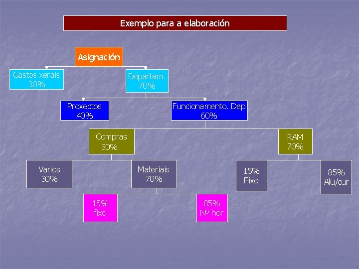 Exemplo para a elaboración Asignación Gastos xerais 30% Departam. 70% Funcionamento. Dep 60% Proxectos