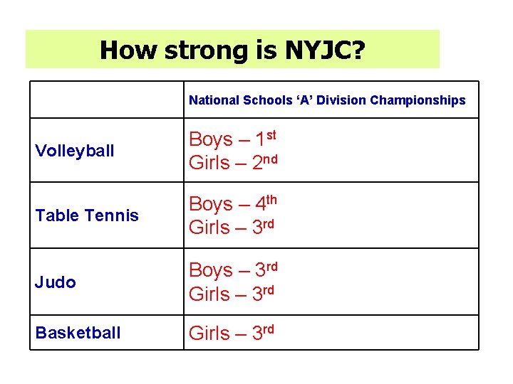 How strong is NYJC? National Schools ‘A’ Division Championships Volleyball Boys – 1 st