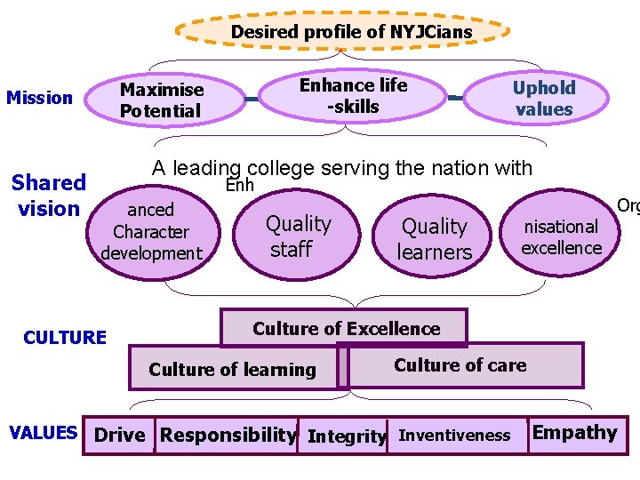Desired profile of NYJCians Mission Shared vision Enhance life -skills Maximise Potential Uphold values
