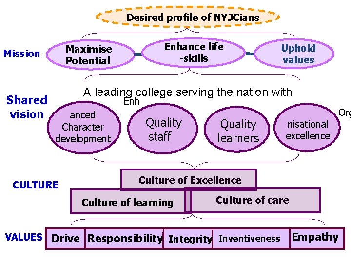 Desired profile of NYJCians Mission Shared vision Enhance life -skills Maximise Potential Uphold values