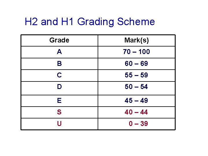 H 2 and H 1 Grading Scheme Grade Mark(s) A 70 – 100 B