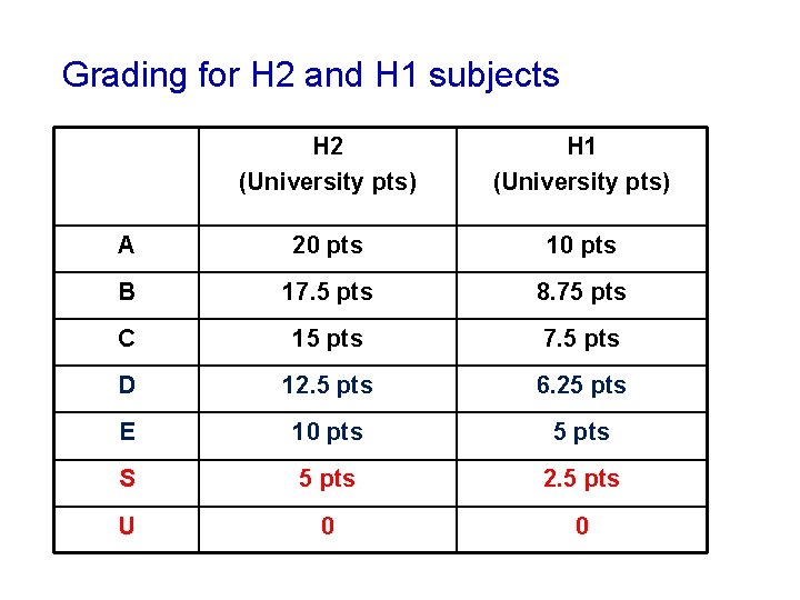 Grading for H 2 and H 1 subjects H 2 (University pts) H 1