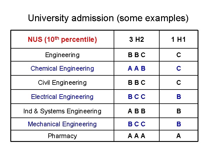 University admission (some examples) NUS (10 th percentile) 3 H 2 1 H 1