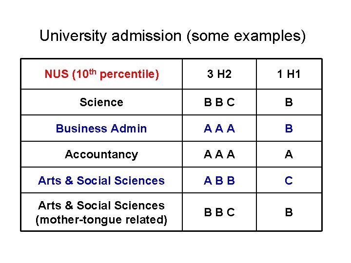 University admission (some examples) NUS (10 th percentile) 3 H 2 1 H 1