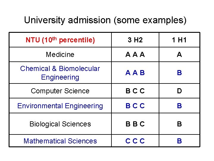 University admission (some examples) NTU (10 th percentile) 3 H 2 1 H 1