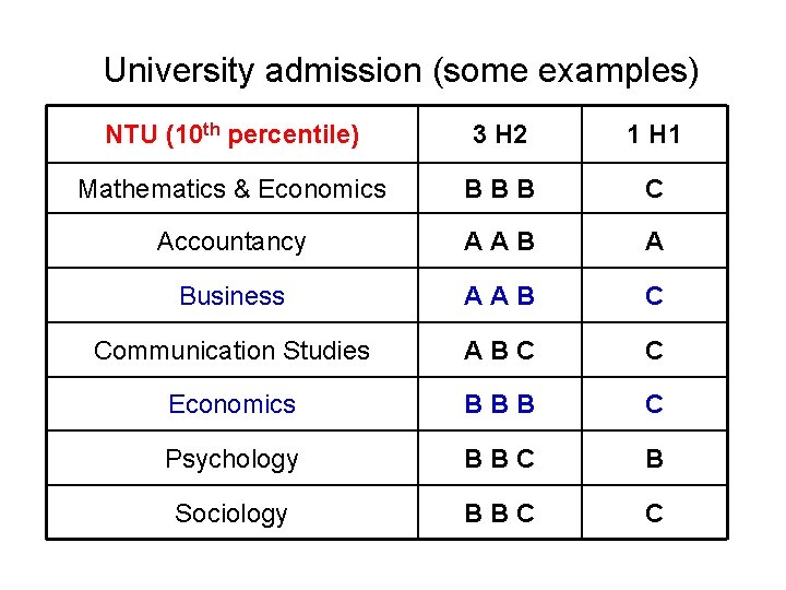 University admission (some examples) NTU (10 th percentile) 3 H 2 1 H 1
