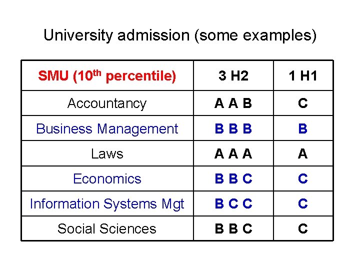 University admission (some examples) SMU (10 th percentile) 3 H 2 1 H 1