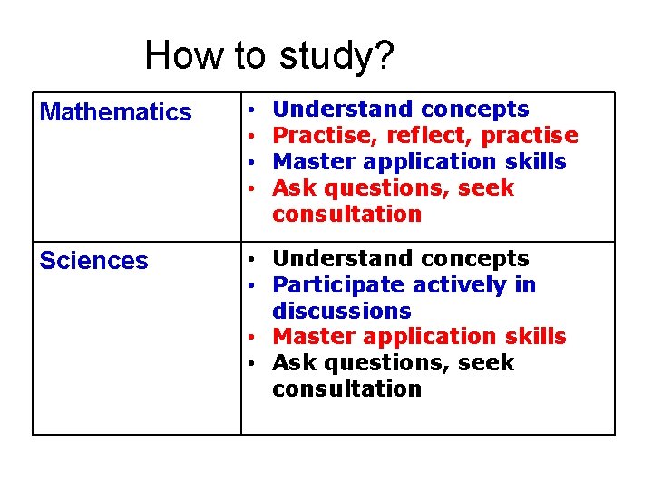 How to study? Understand concepts Practise, reflect, practise Master application skills Ask questions, seek
