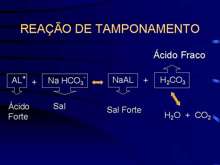 REAÇÃO DE TAMPONAMENTO Ácido Fraco AL + + Ácido Forte Na HCO 3 Sal