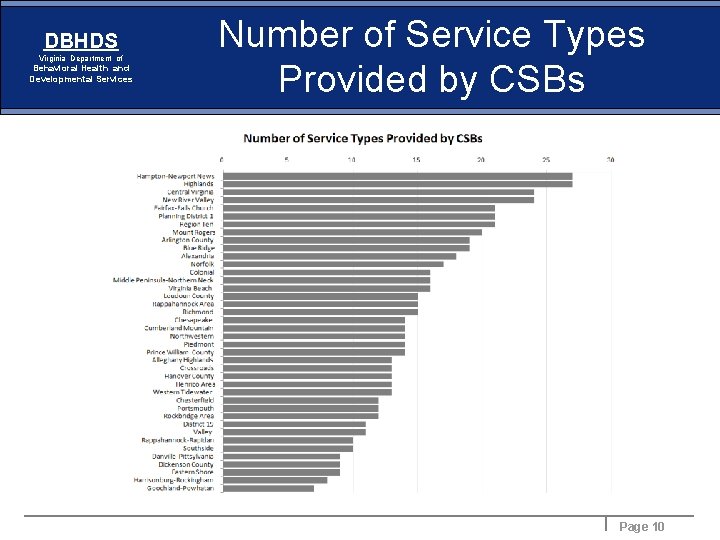 DBHDS Virginia Department of Behavioral Health and Developmental Services Number of Service Types Provided