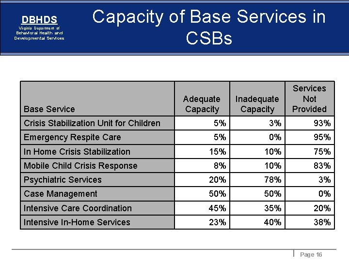 DBHDS Virginia Department of Behavioral Health and Developmental Services Capacity of Base Services in