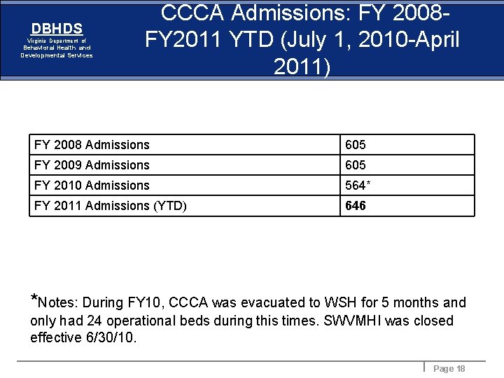 DBHDS Virginia Department of Behavioral Health and Developmental Services CCCA Admissions: FY 2008 FY